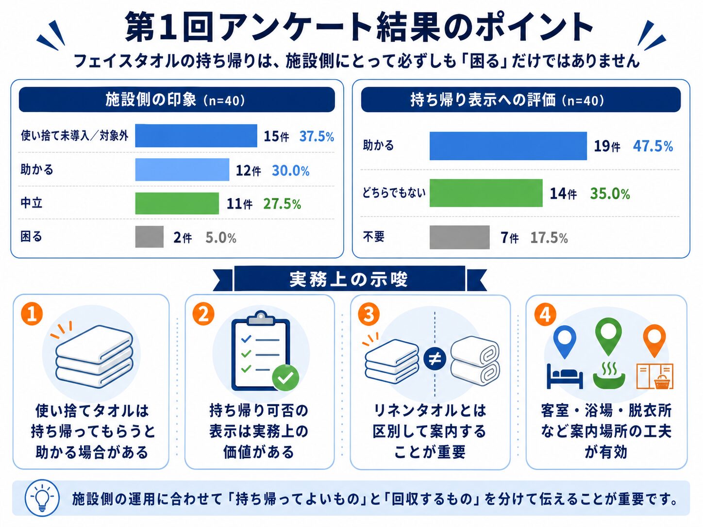 第1回アンケート結果から見えたフェイスタオル持ち帰り運用のポイント