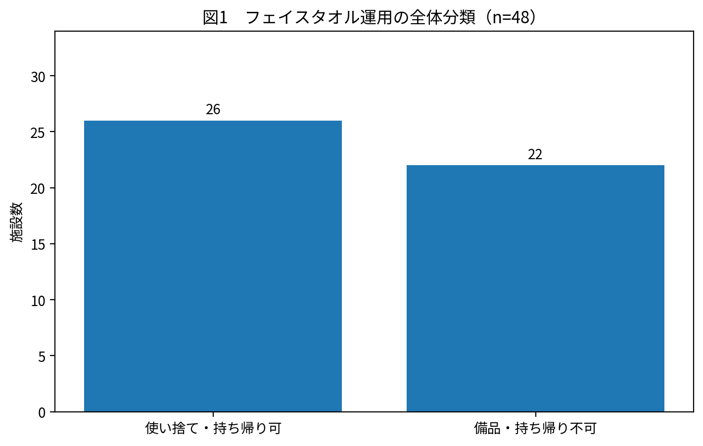 宿泊施設48件におけるフェイスタオル運用の全体分類。使い捨て・持ち帰り可26件、備品・持ち帰り不可22件。