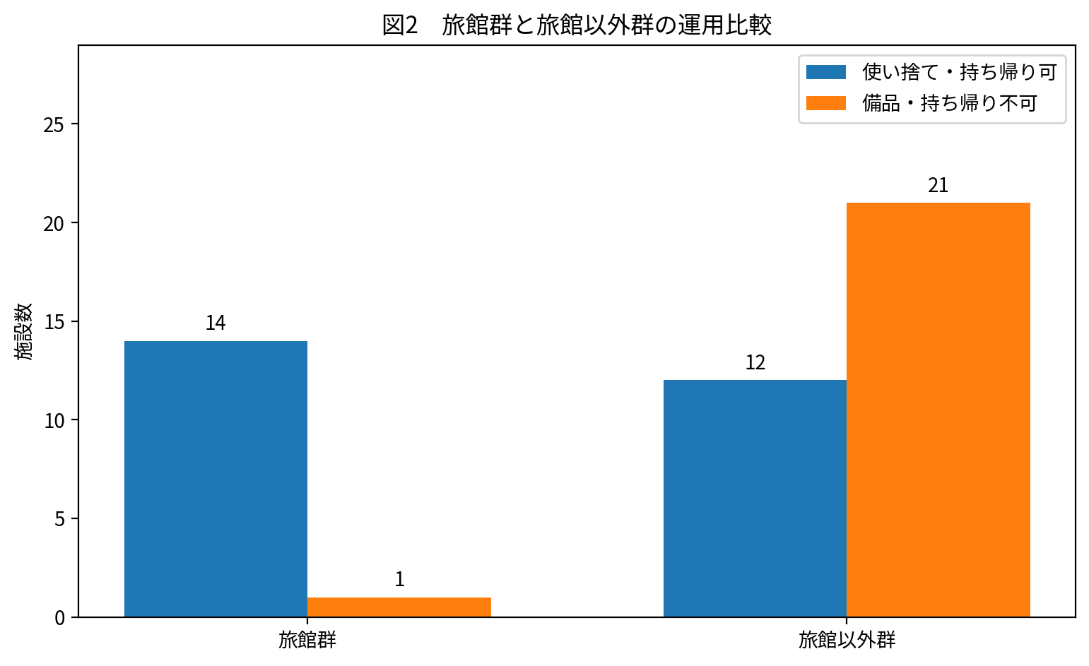 旅館群と旅館以外群で、使い捨て・持ち帰り可と備品・持ち帰り不可の件数を比較した棒グラフ。