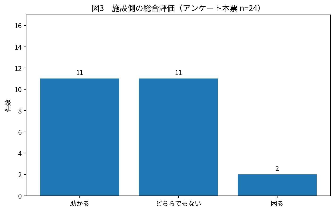 アンケート本票24件における施設側の総合評価。助かる11件、どちらでもない11件、困る2件。