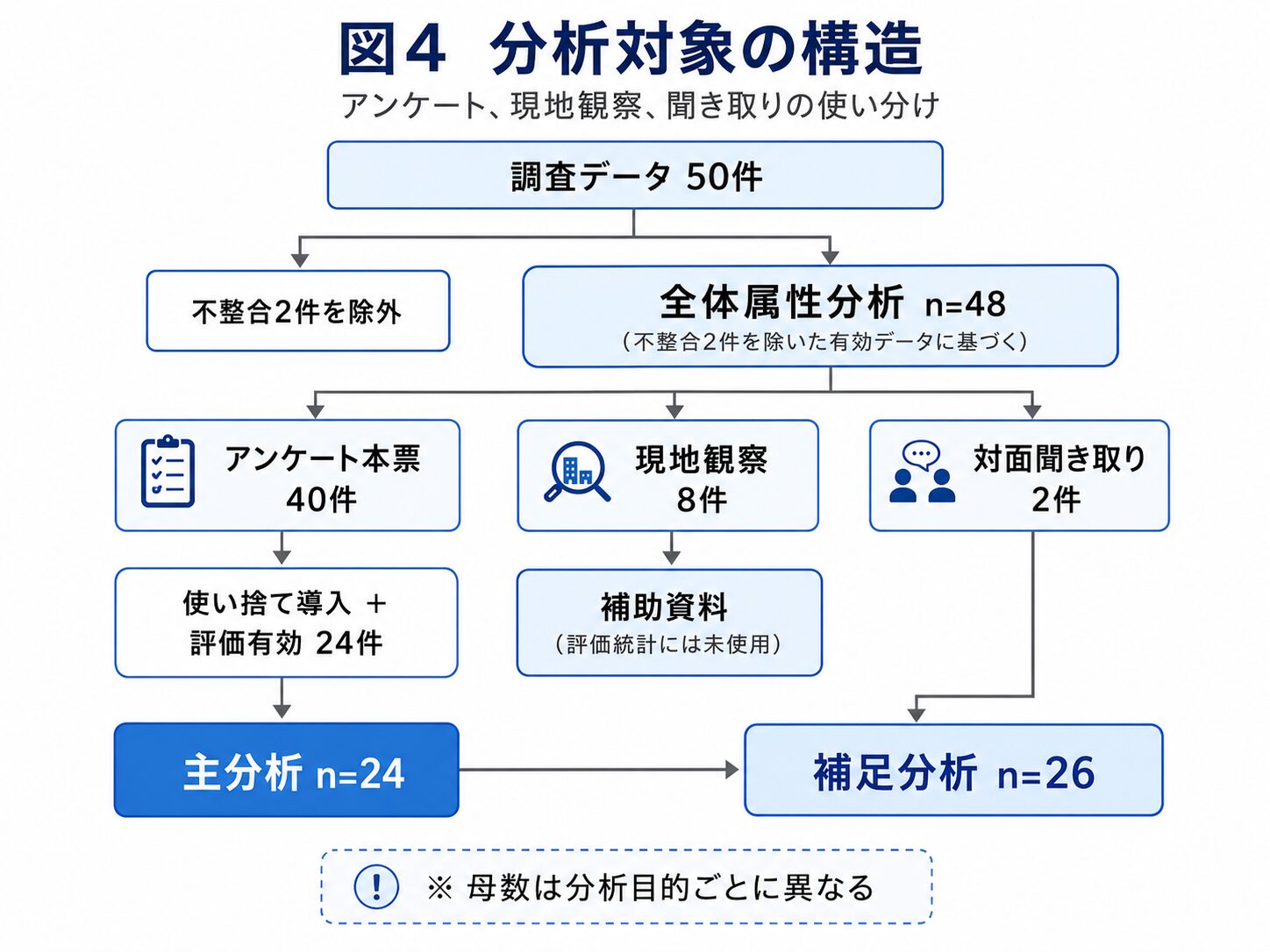 調査データ50件から、全体属性分析48件、主分析24件、補足分析26件へ分かれる分析対象の構造を示したフロー図。