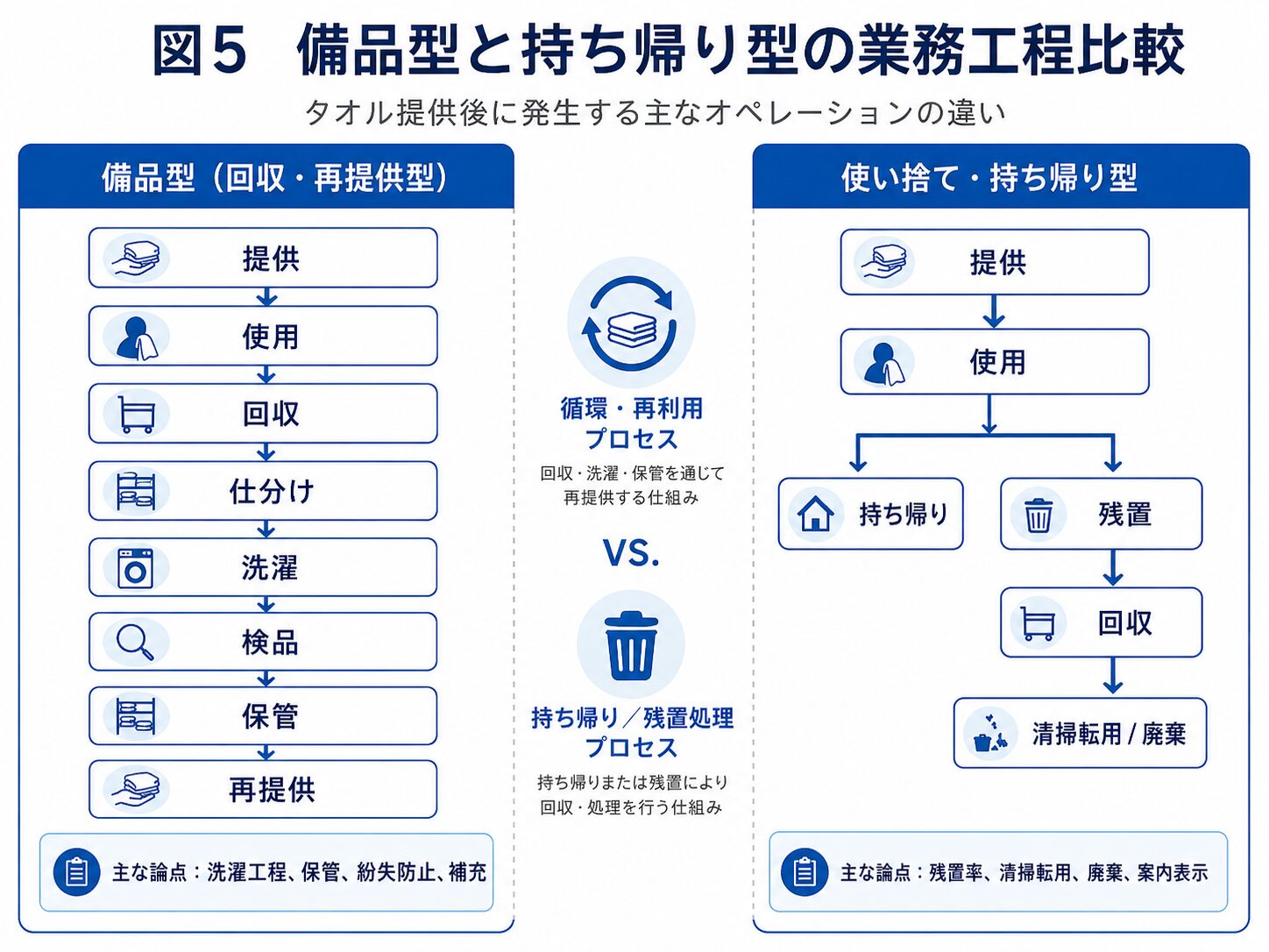備品型の回収・洗濯・再提供工程と、使い捨て・持ち帰り型の持ち帰り・残置処理工程を比較した図。