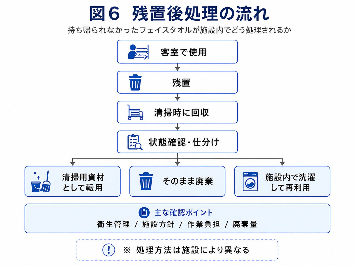客室で使用後に残置されたフェイスタオルが、清掃時回収、状態確認・仕分けを経て、清掃転用、廃棄、施設内洗濯へ分かれる流れを示した図。