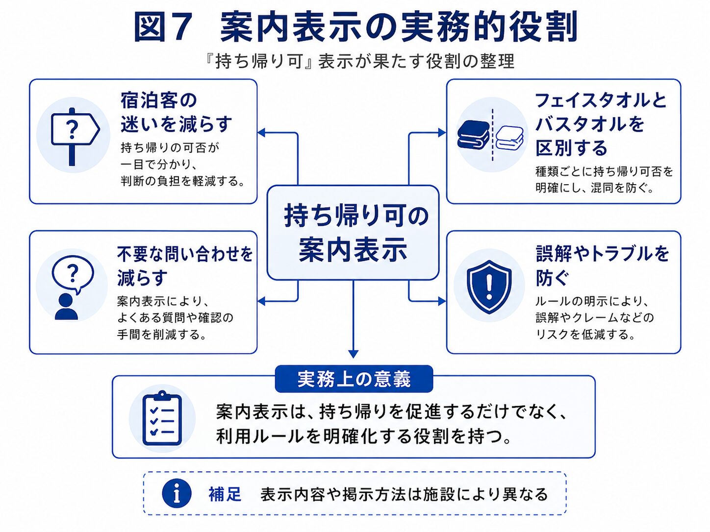 持ち帰り可の案内表示が、宿泊客の迷いの軽減、フェイスタオルとバスタオルの区別、問い合わせ削減、トラブル防止に果たす役割を示した図。